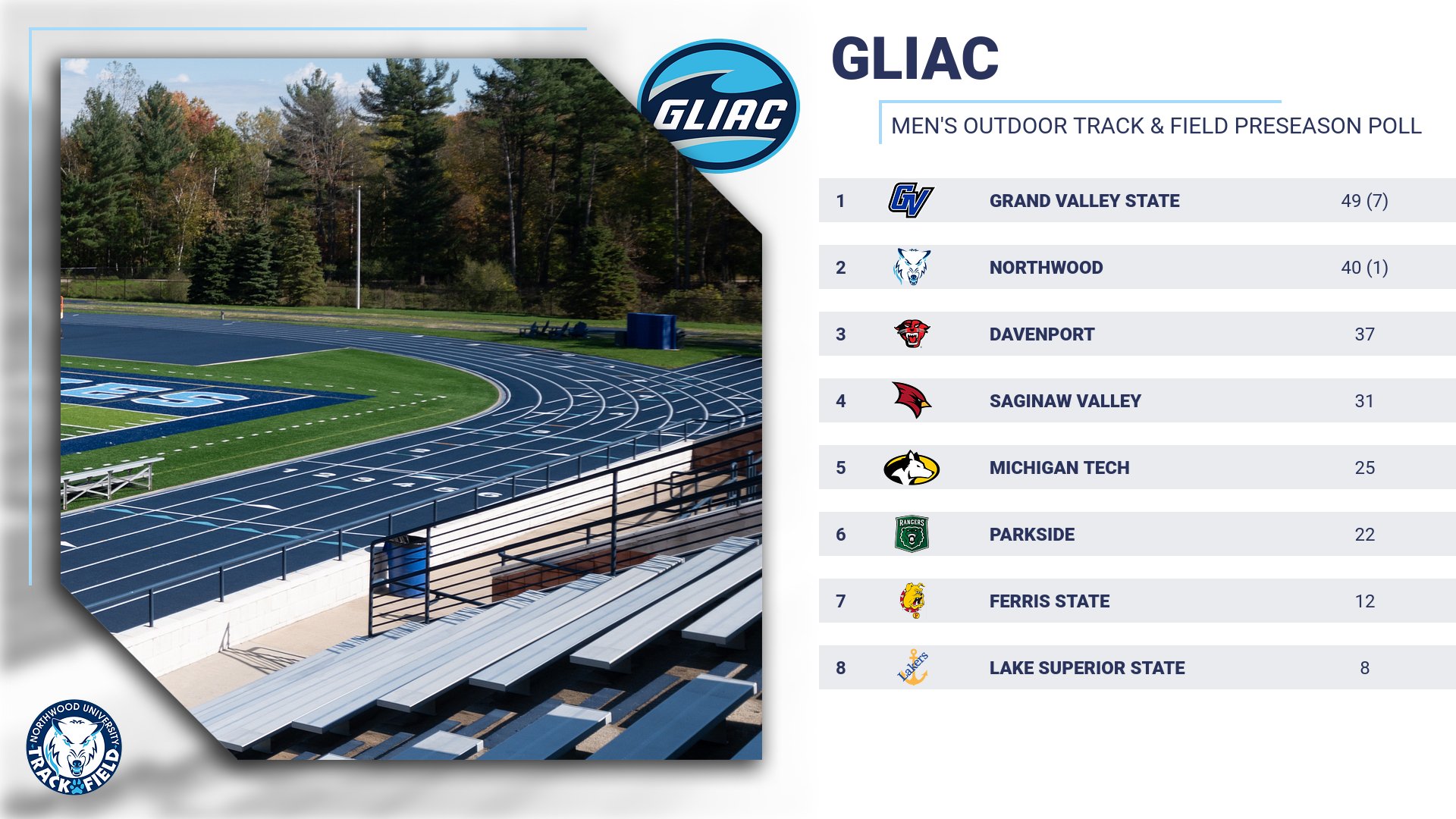 Men's Outdoor Track & Field Picked To Finish Second In Preseason Poll