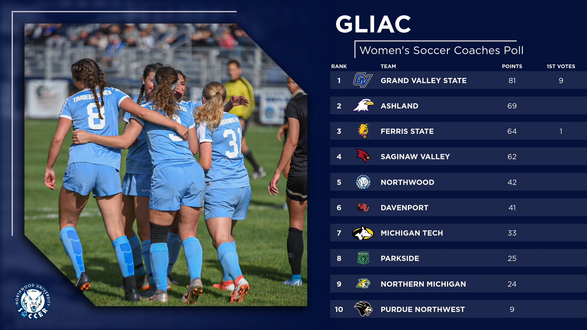 Women's Soccer Picked To Finish Fifth In GLIAC Preseason Coaches' Poll