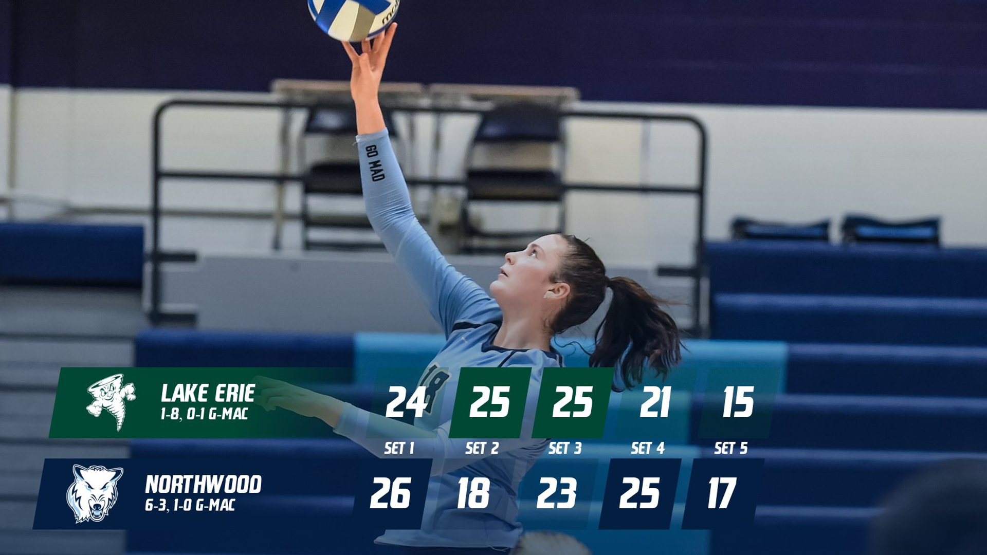 Volleyball Takes Five Set Thriller Over Lake Erie
