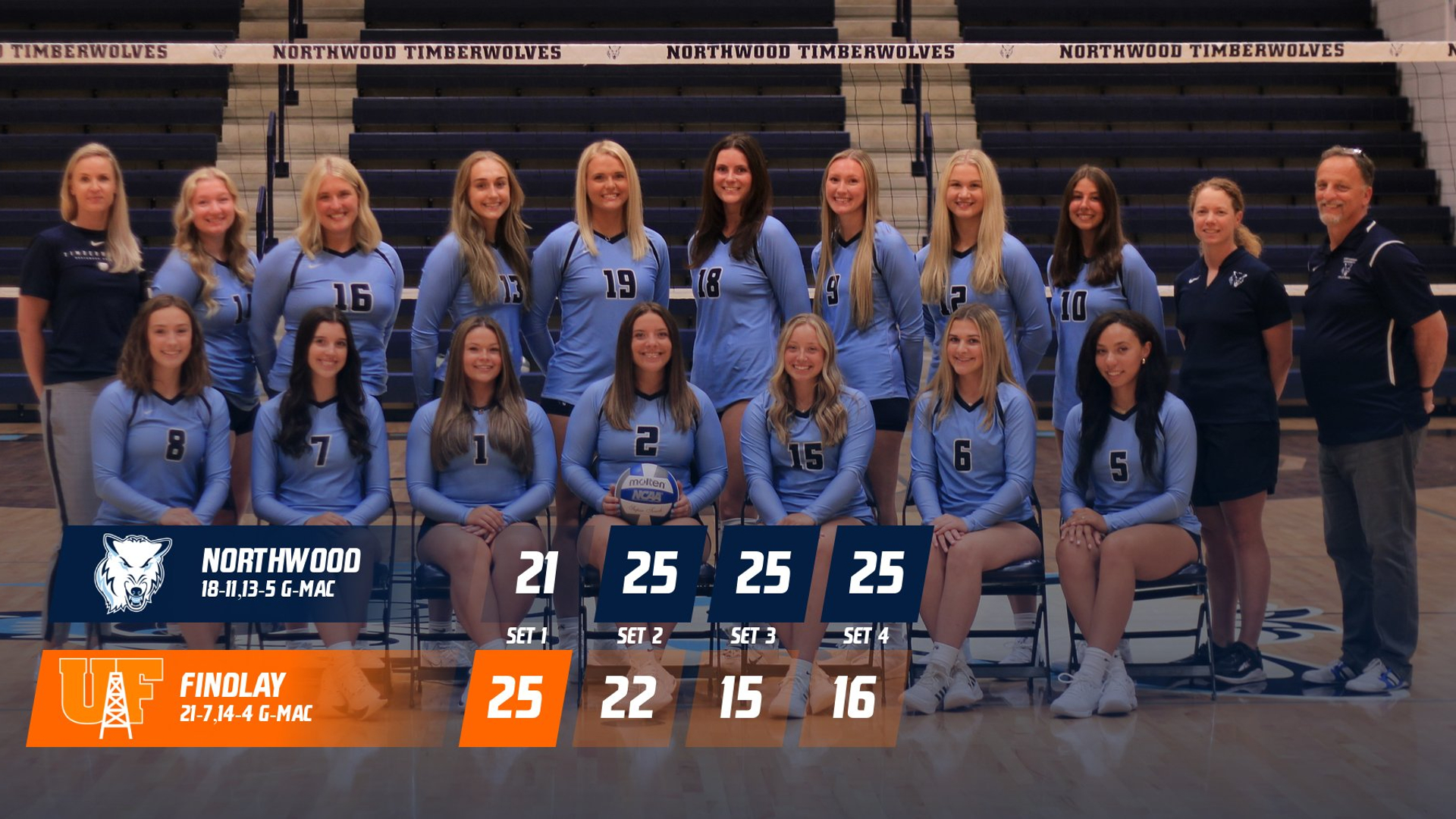 Volleyball Claims 3-1 Road Win At Findlay