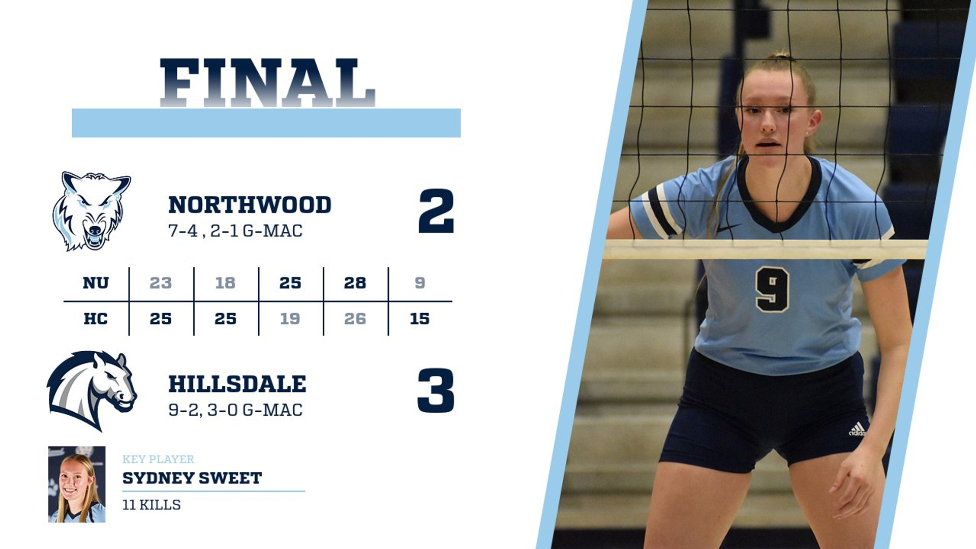 Volleyball Falls In Five At G-MAC Power Hillsdale