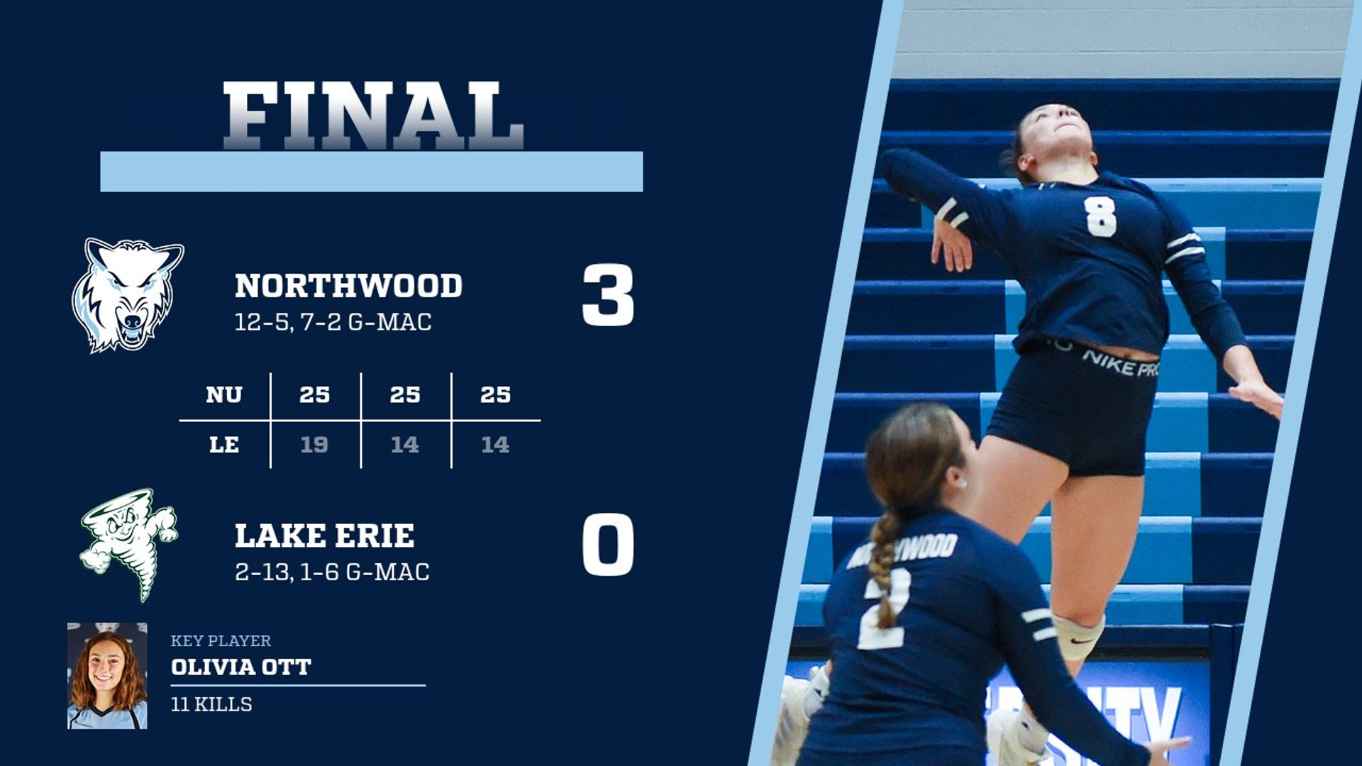 Volleyball Finishes 3-0 Weekend With Sweep At Lake Erie