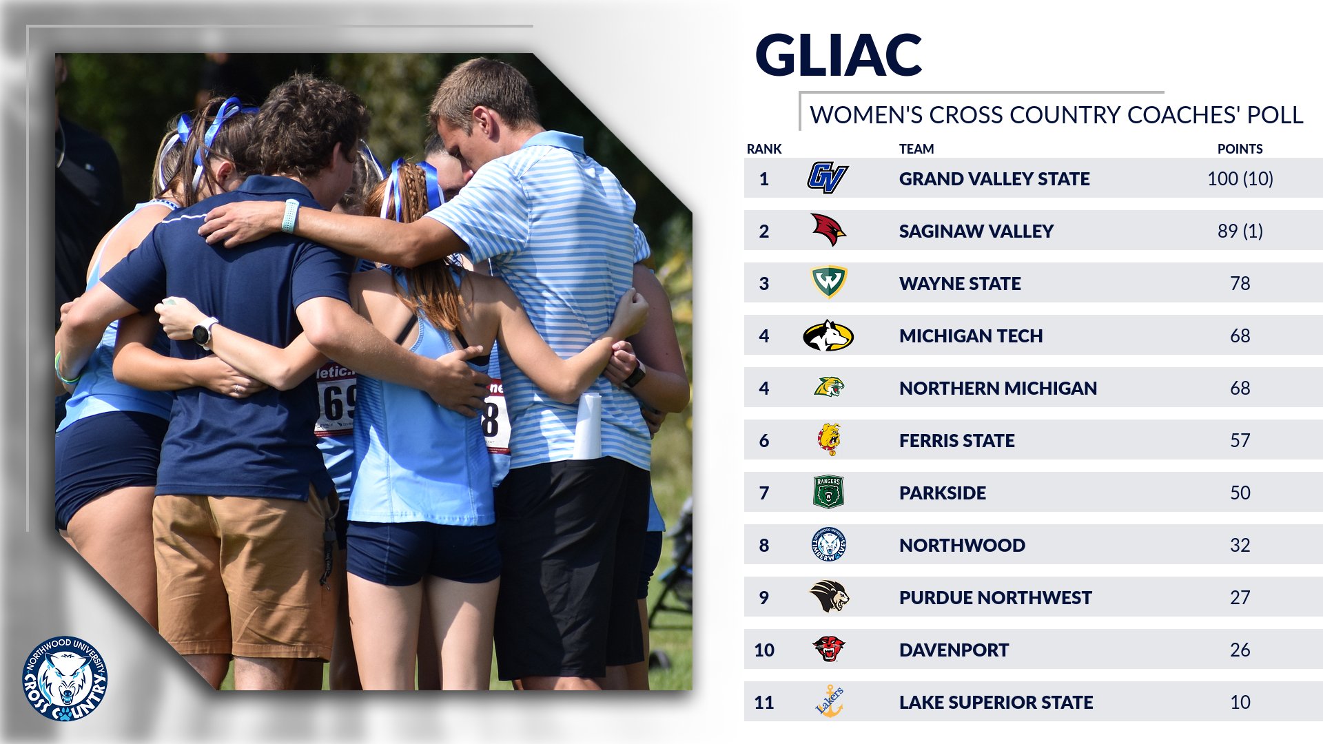 Women's Cross Country Picked To Finish Eighth In GLIAC Coaches Poll