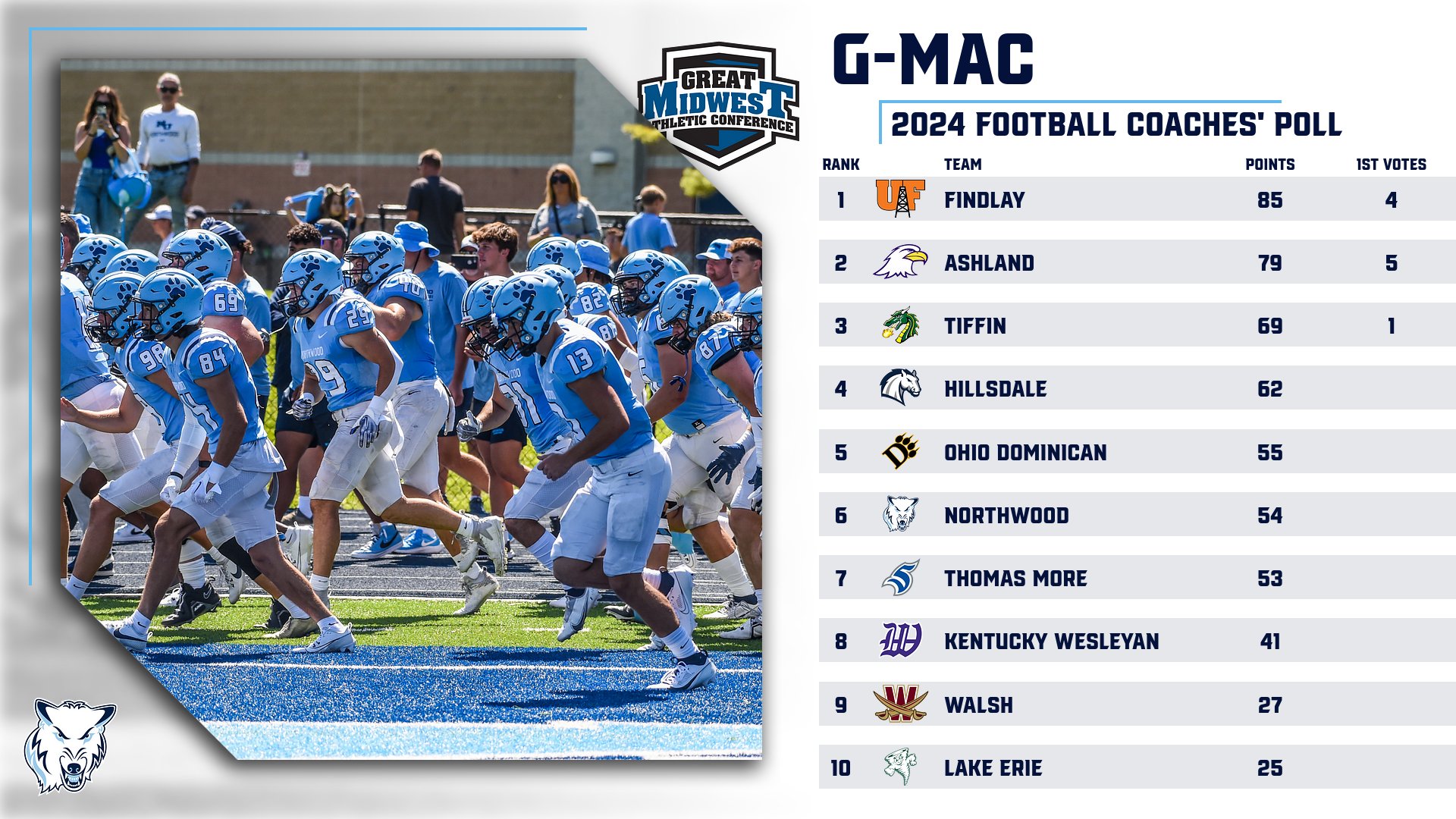 Football Picked Sixth In G-MAC Preseason Poll