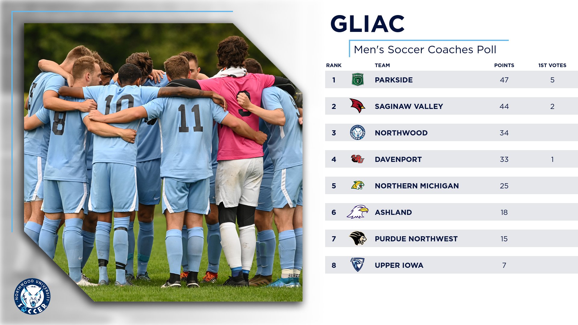 Men's Soccer Picked To Finish Third In GLIAC Preseason Poll
