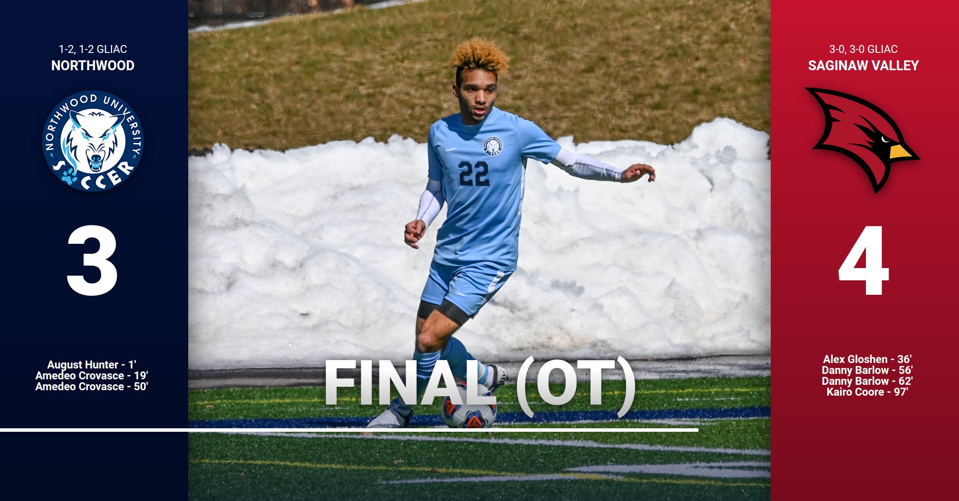 Men's Soccer Drops 4-3 Overtime Match At Saginaw Valley