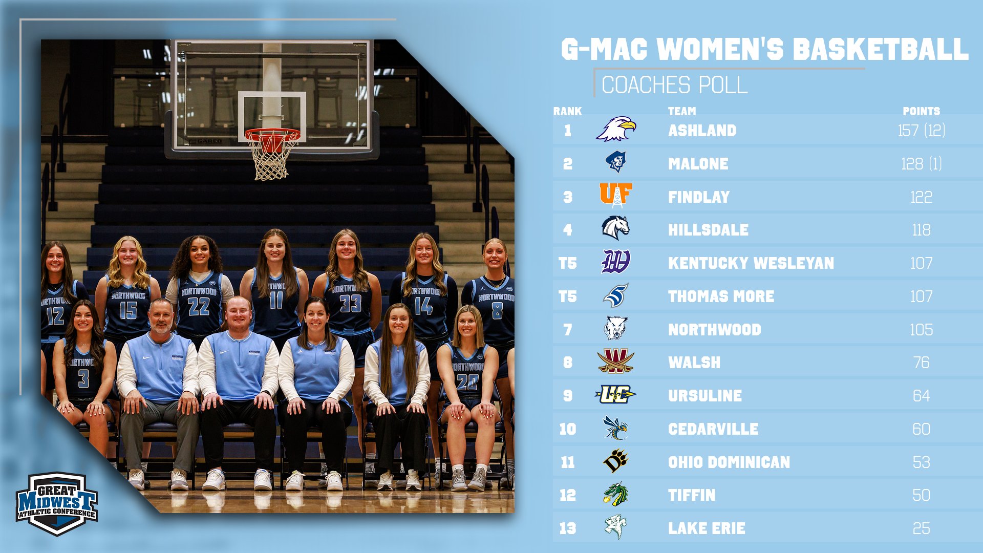 Women's Basketball Picked Seventh In G-MAC Preseason Poll