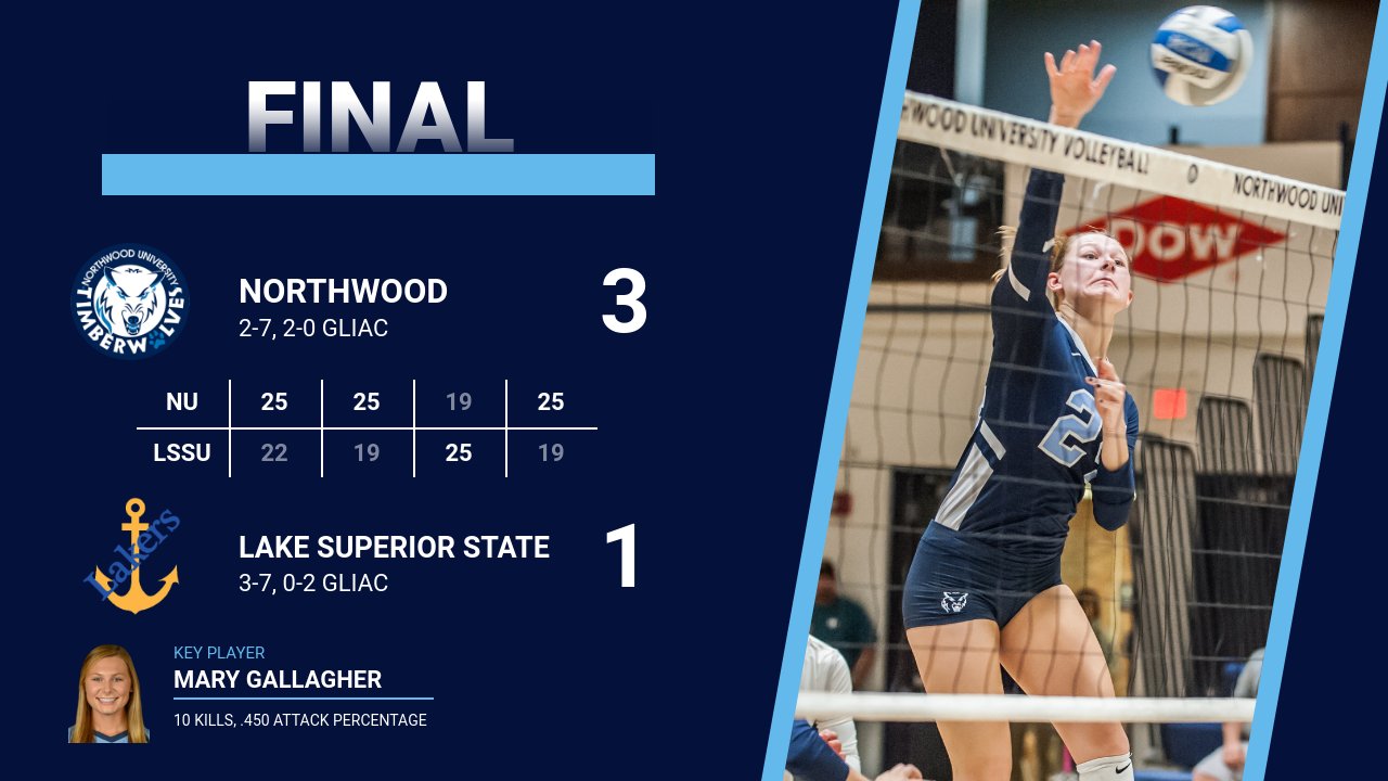 Volleyball Moves To 2-0 In The GLIAC With 3-1 Win At Lake Superior State